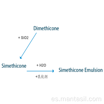 Simeticone y emulsión Simethicone
